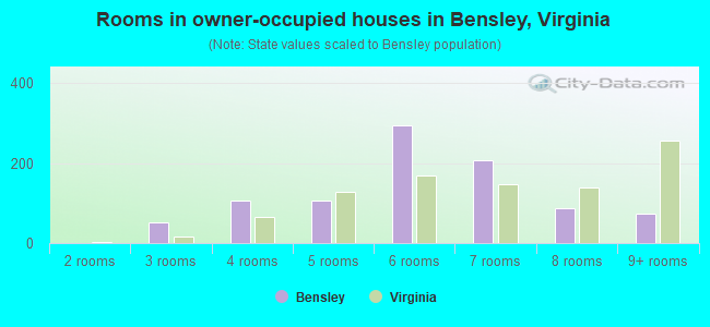Rooms in owner-occupied houses in Bensley, Virginia