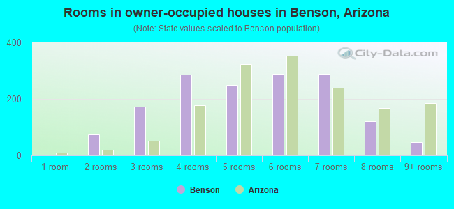 Rooms in owner-occupied houses in Benson, Arizona