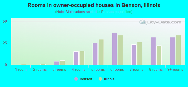 Rooms in owner-occupied houses in Benson, Illinois