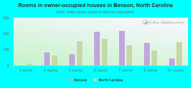 Rooms in owner-occupied houses in Benson, North Carolina
