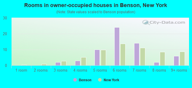 Rooms in owner-occupied houses in Benson, New York