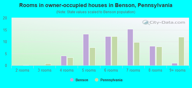 Rooms in owner-occupied houses in Benson, Pennsylvania