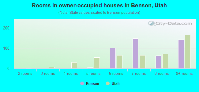 Rooms in owner-occupied houses in Benson, Utah