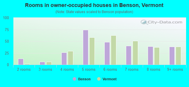 Rooms in owner-occupied houses in Benson, Vermont