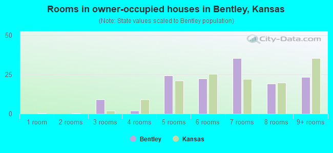Rooms in owner-occupied houses in Bentley, Kansas