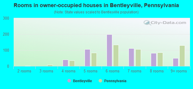 Rooms in owner-occupied houses in Bentleyville, Pennsylvania