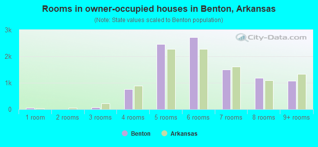 Rooms in owner-occupied houses in Benton, Arkansas