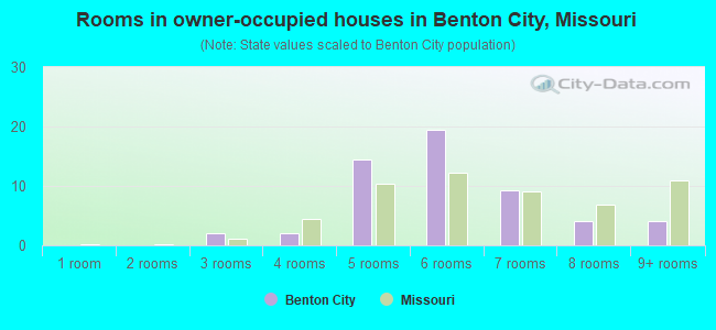 Rooms in owner-occupied houses in Benton City, Missouri