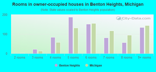 Rooms in owner-occupied houses in Benton Heights, Michigan