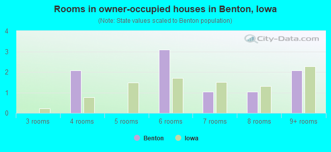 Rooms in owner-occupied houses in Benton, Iowa