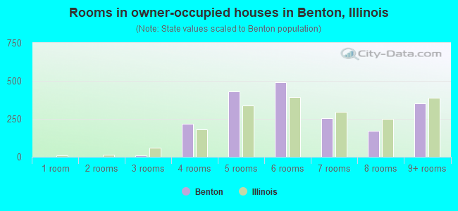 Rooms in owner-occupied houses in Benton, Illinois