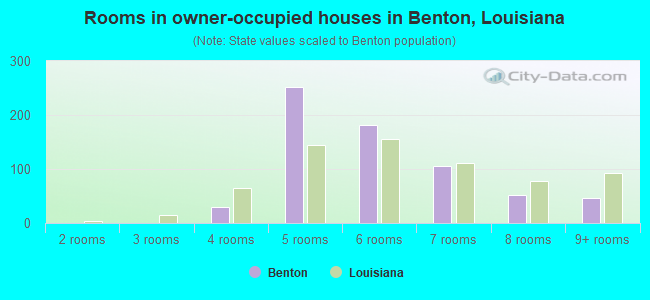 Rooms in owner-occupied houses in Benton, Louisiana
