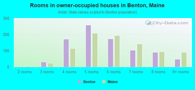 Rooms in owner-occupied houses in Benton, Maine