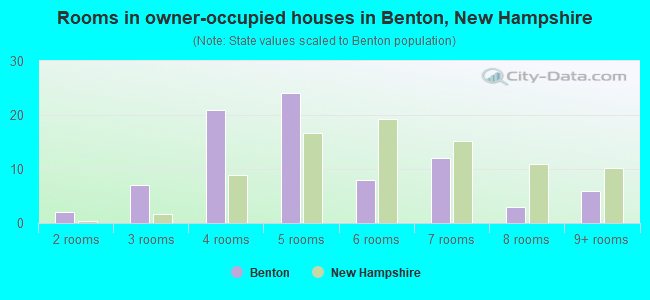 Rooms in owner-occupied houses in Benton, New Hampshire
