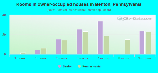 Rooms in owner-occupied houses in Benton, Pennsylvania