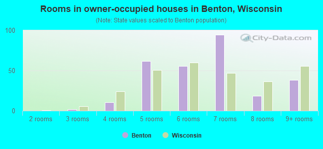 Rooms in owner-occupied houses in Benton, Wisconsin