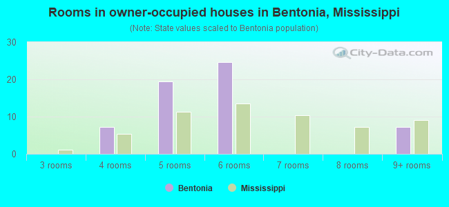 Rooms in owner-occupied houses in Bentonia, Mississippi