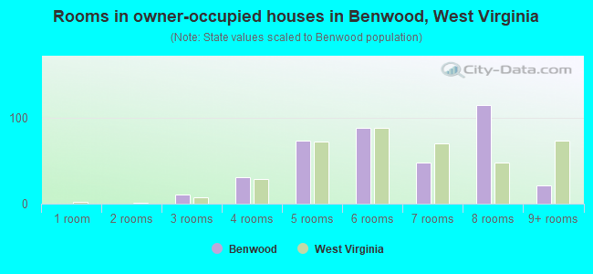 Rooms in owner-occupied houses in Benwood, West Virginia