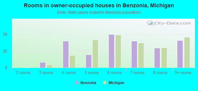 Rooms in owner-occupied houses in Benzonia, Michigan