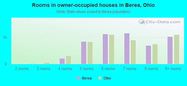 Rooms in owner-occupied houses in Berea, Ohio