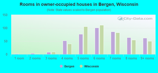 Rooms in owner-occupied houses in Bergen, Wisconsin