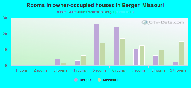 Rooms in owner-occupied houses in Berger, Missouri
