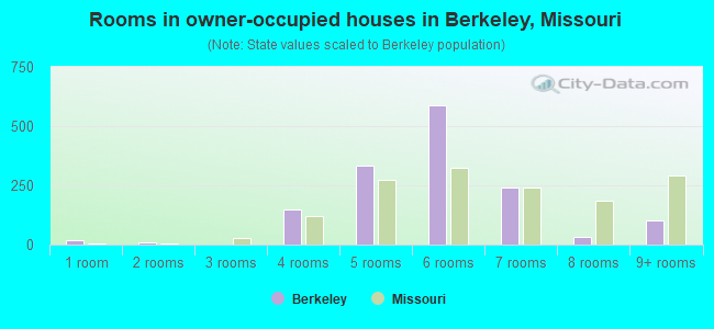Rooms in owner-occupied houses in Berkeley, Missouri