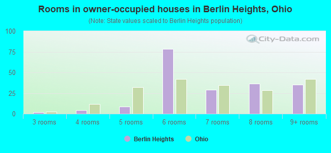 Rooms in owner-occupied houses in Berlin Heights, Ohio