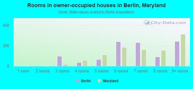 Rooms in owner-occupied houses in Berlin, Maryland
