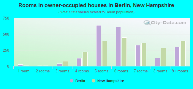 Rooms in owner-occupied houses in Berlin, New Hampshire