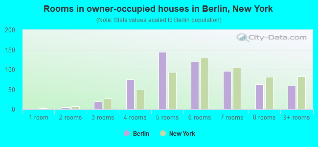 Rooms in owner-occupied houses in Berlin, New York