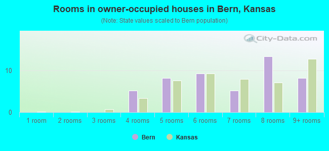 Rooms in owner-occupied houses in Bern, Kansas