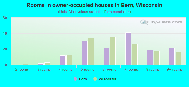 Rooms in owner-occupied houses in Bern, Wisconsin