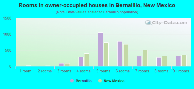 Rooms in owner-occupied houses in Bernalillo, New Mexico