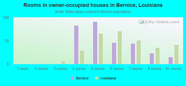 Rooms in owner-occupied houses in Bernice, Louisiana