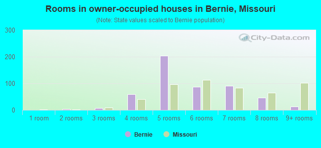 Rooms in owner-occupied houses in Bernie, Missouri