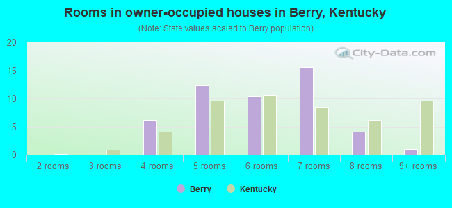 Rooms in owner-occupied houses in Berry, Kentucky