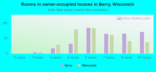 Rooms in owner-occupied houses in Berry, Wisconsin