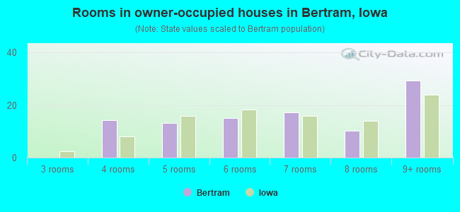 Rooms in owner-occupied houses in Bertram, Iowa