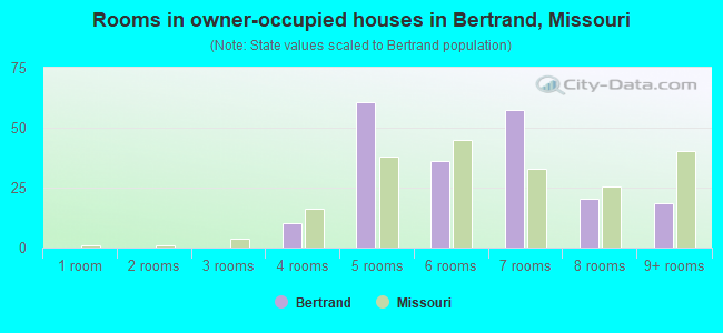 Rooms in owner-occupied houses in Bertrand, Missouri
