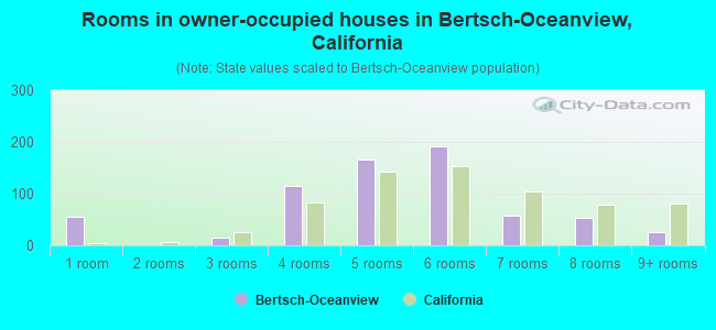 Rooms in owner-occupied houses in Bertsch-Oceanview, California