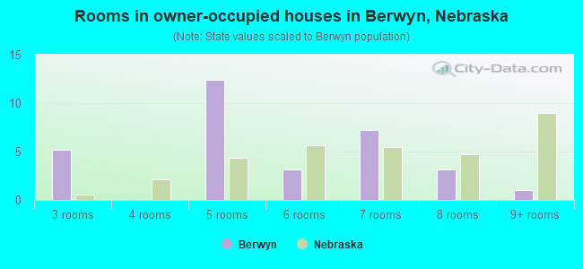 Rooms in owner-occupied houses in Berwyn, Nebraska