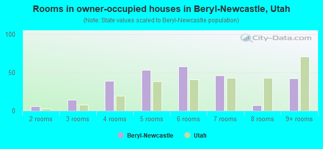 Rooms in owner-occupied houses in Beryl-Newcastle, Utah