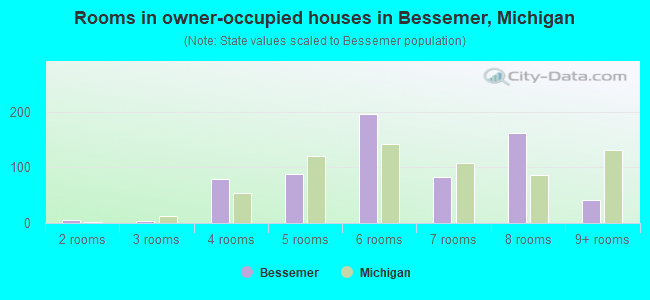 Rooms in owner-occupied houses in Bessemer, Michigan