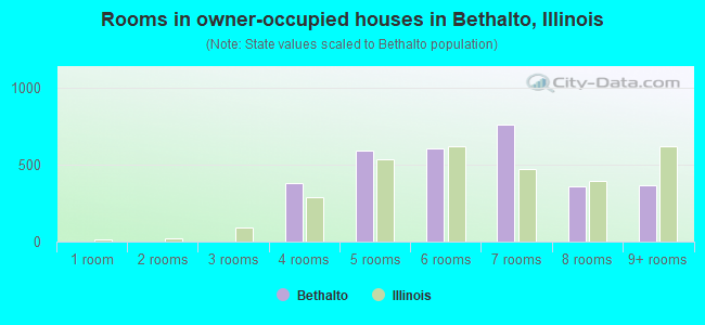 Rooms in owner-occupied houses in Bethalto, Illinois