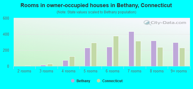 Rooms in owner-occupied houses in Bethany, Connecticut