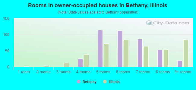 Rooms in owner-occupied houses in Bethany, Illinois