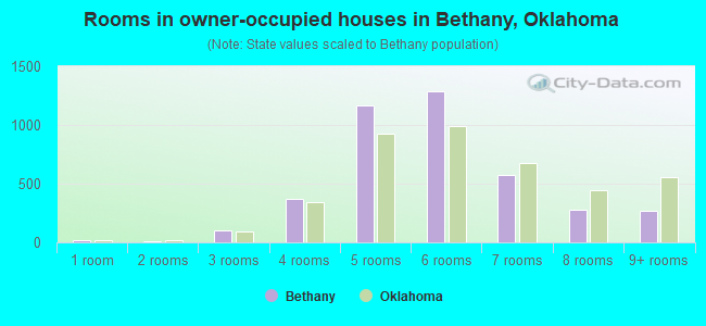 Rooms in owner-occupied houses in Bethany, Oklahoma