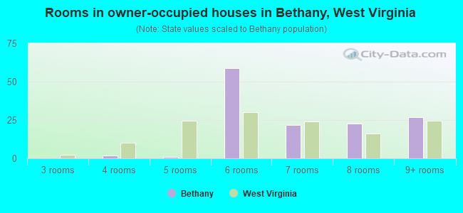 Rooms in owner-occupied houses in Bethany, West Virginia