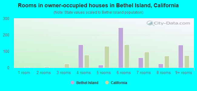 Rooms in owner-occupied houses in Bethel Island, California